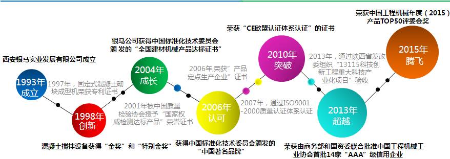 銀馬新型全自動空心磚機發展歷程