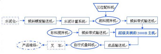 透水磚生產設備工藝流程圖