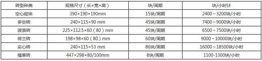 新型全自動空心磚機生產能力